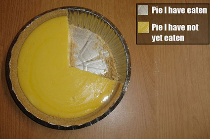 pie chart